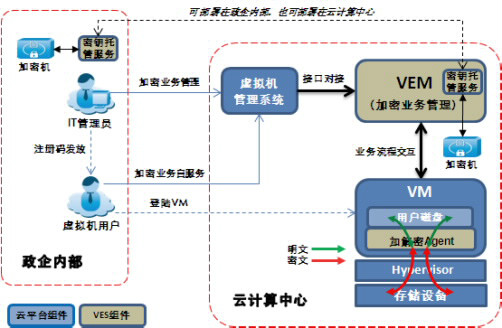 虛擬加密磁碟