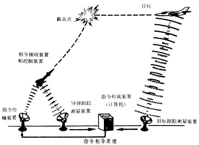 指令制導