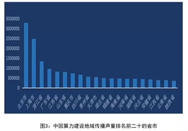 2021-2022年中國算力建設網路傳播分析報告
