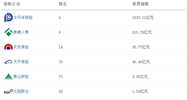 太陽聯合保險保費排名