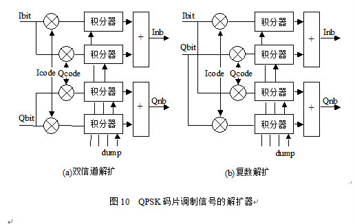 寬頻CDMA空中接口