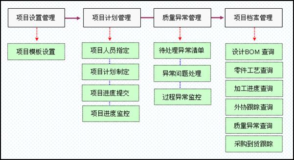 海寶ERP項目管理流程圖