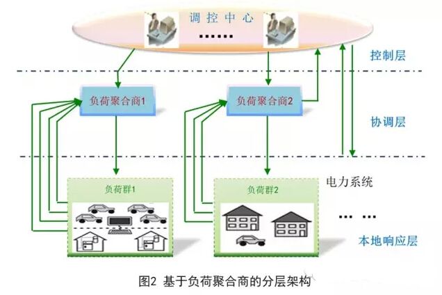 電力柔性負荷