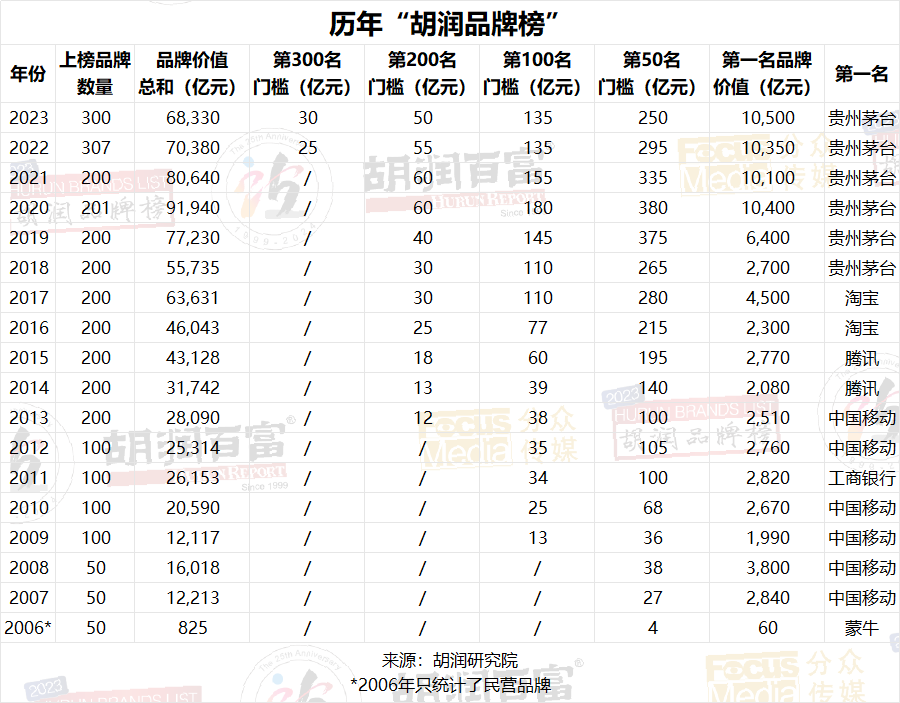 2023分眾傳媒·胡潤品牌榜