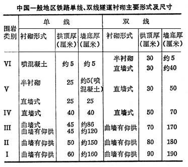 鐵路隧道襯砌