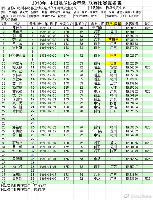 2018賽季球隊陣容