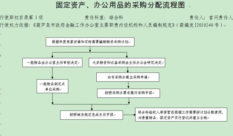 固定資產購置