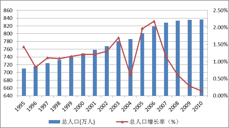 人口變動