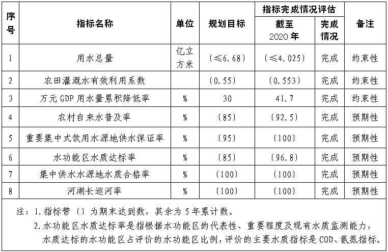 恩施州水安全保障“十四五”規劃