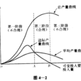 邊際報酬遞減規律