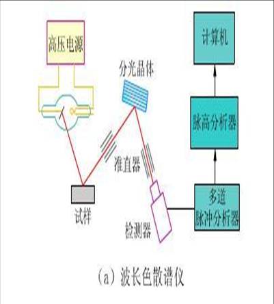 波長色散X射線螢光光譜儀