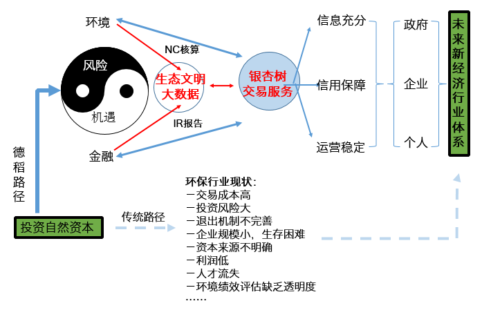 未來新經濟體系