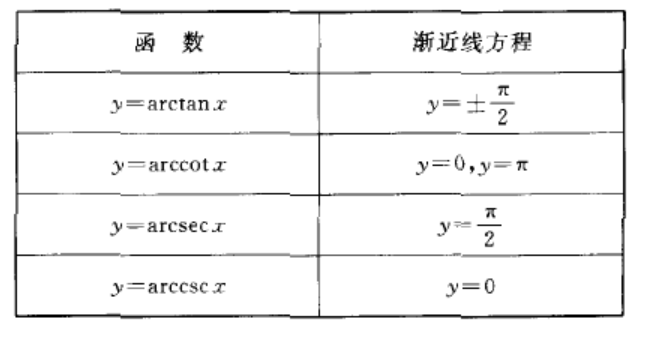 反三角函式圖象