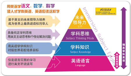 瑞思學科英語培養目標