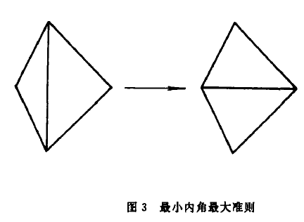 散亂數據