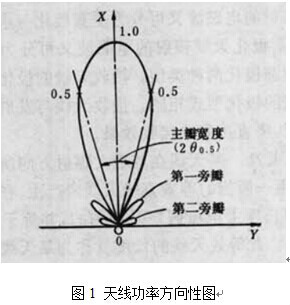 線天線主要參數