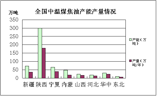 中溫煤焦油