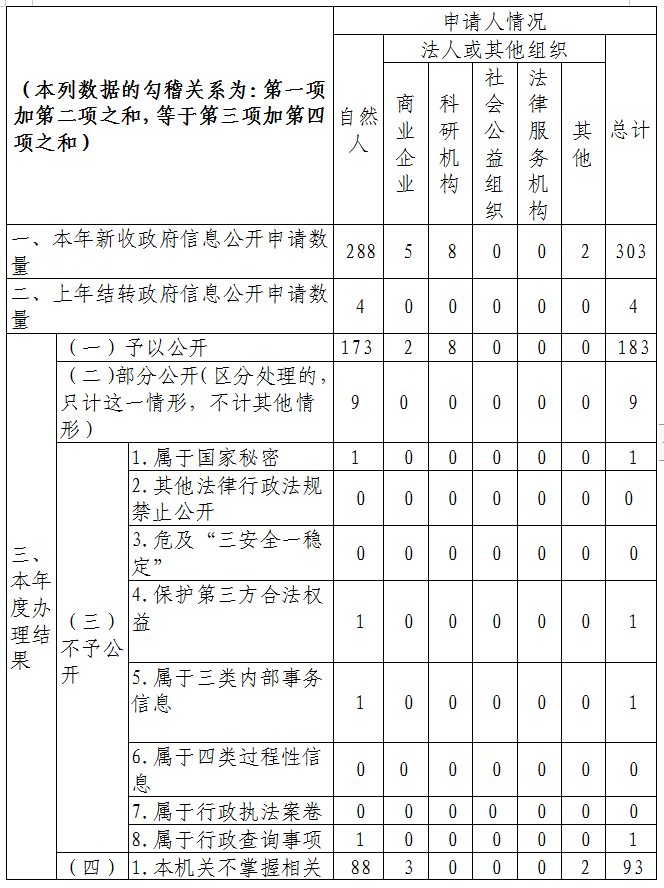 呂梁市2022年政府信息公開工作年度報告