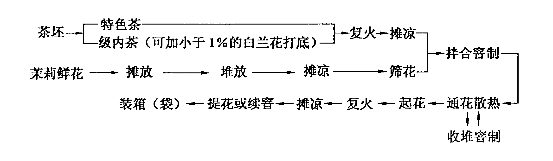 蒙山茉莉花茶工藝流程