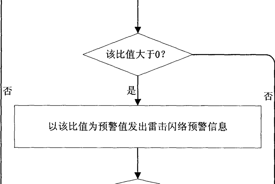 一種架空輸電線路雷擊閃絡的預警方法