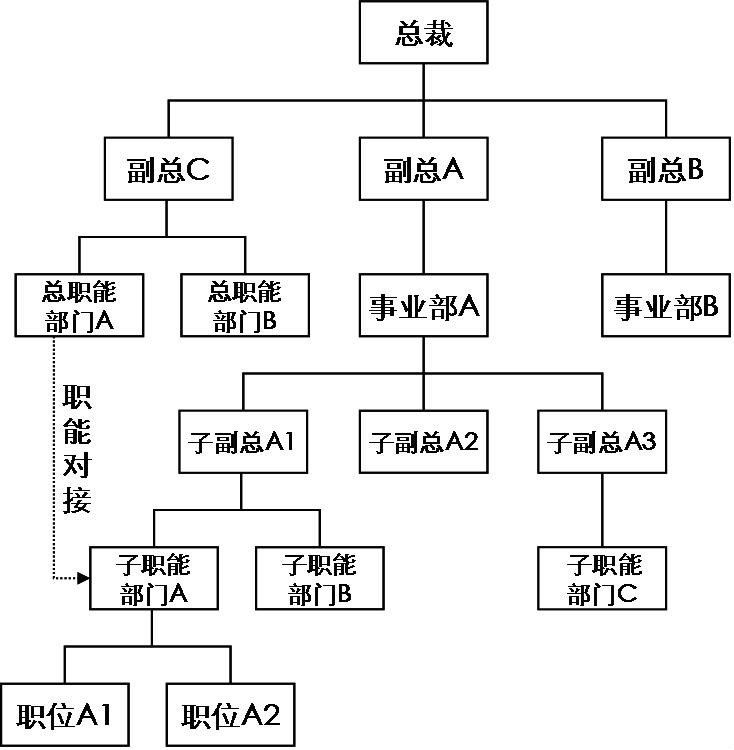 組織結構演變規律