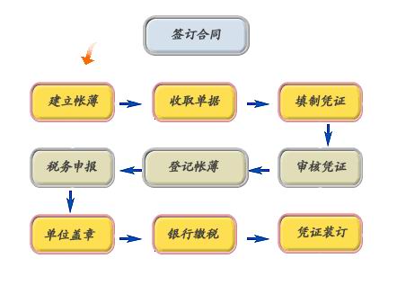 代理記賬