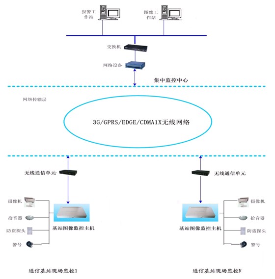 通信機房遠程監控系統實現原理