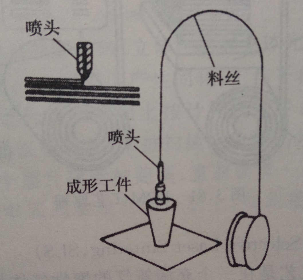 熔融沉積成形法