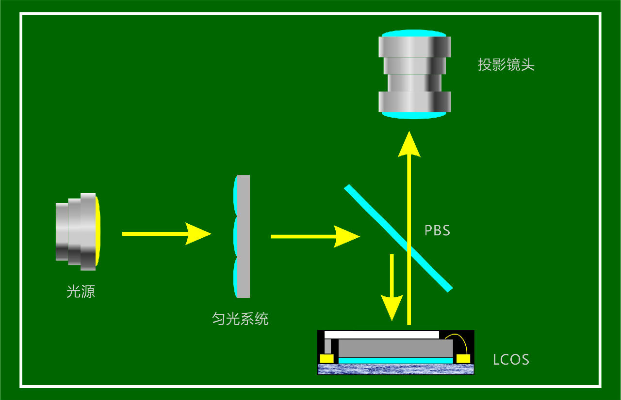 單片式LCOS工作原理