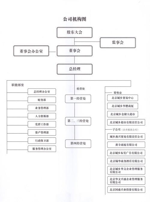 北京城鄉貿易中心股份有限公司