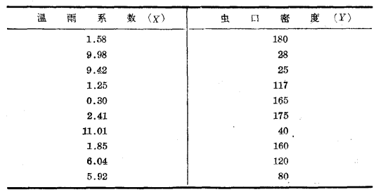 表1  溫雨係數和造橋蟲蟲口密度