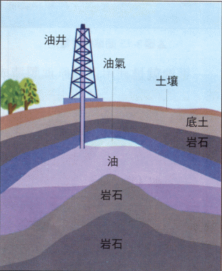 非再生能源