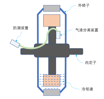 綠源液冷電機