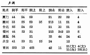 閩方言語系