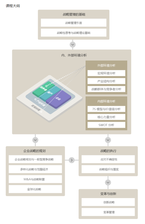 北京大學修耐線上工商管理課程