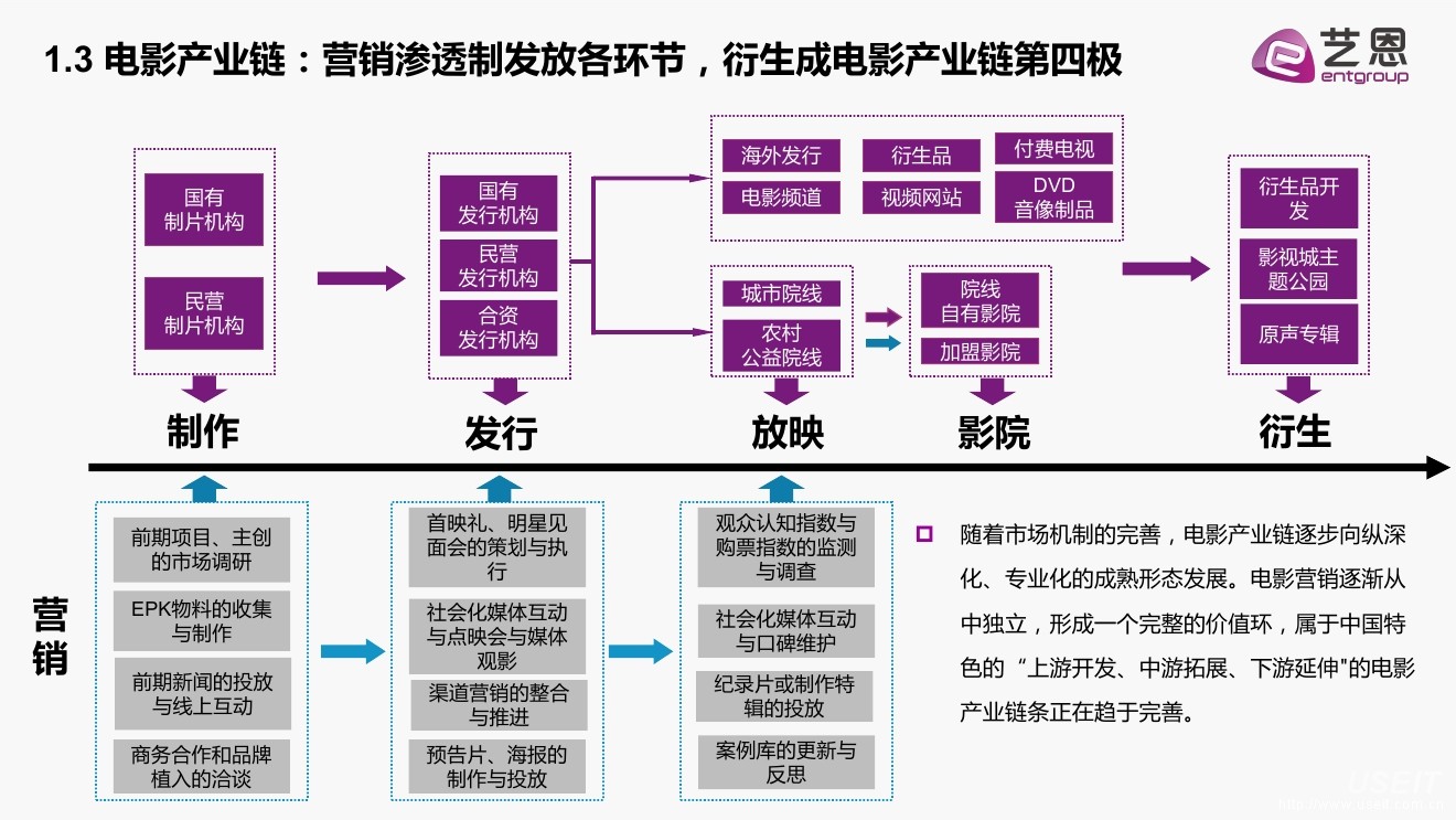 電影產業鏈