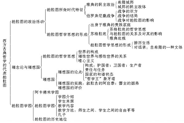 蘇格拉底及其哲學思想