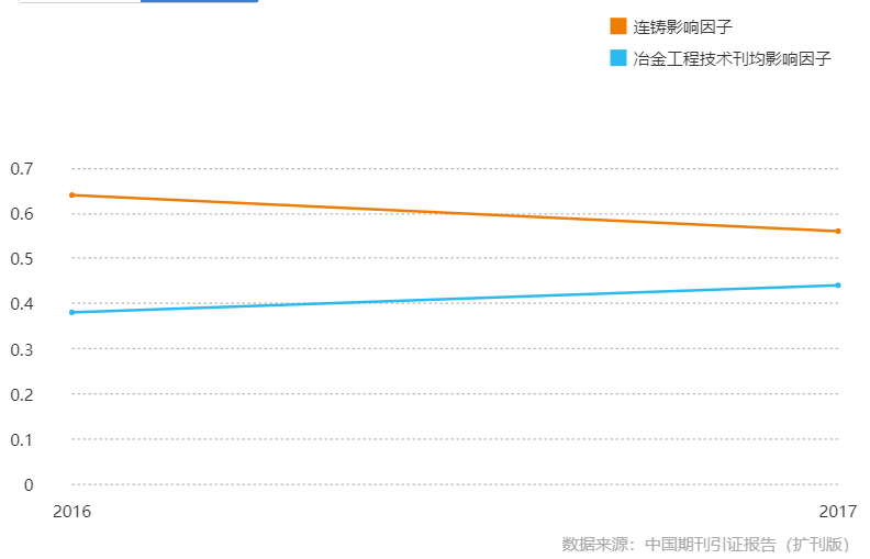《連鑄》影響因子曲線趨勢圖（2016-2017年）