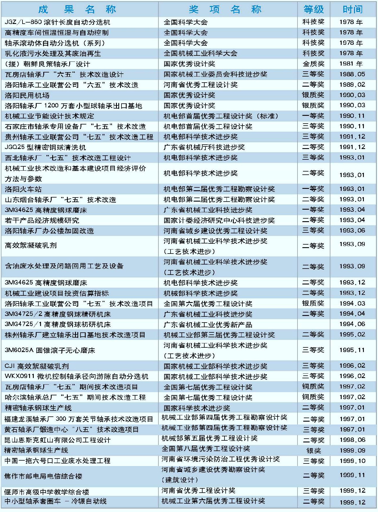 部分科技成果