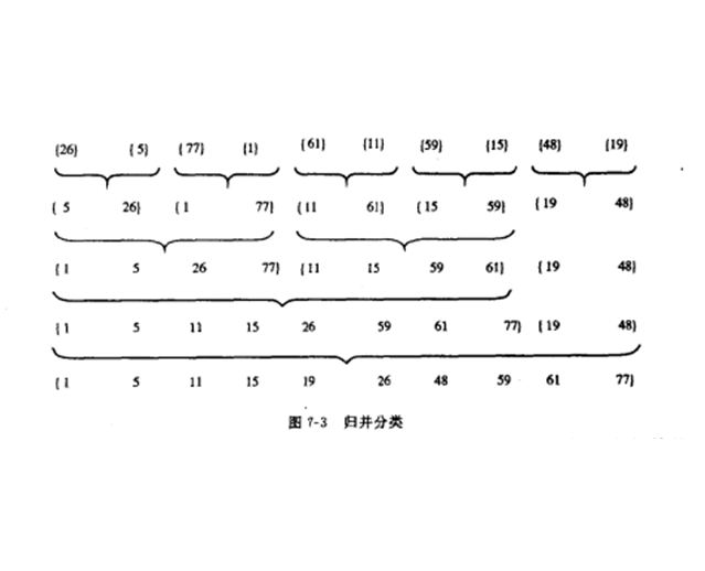 歸併分類