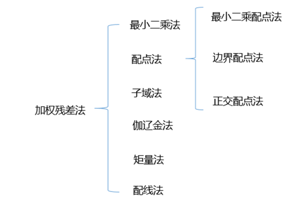 加權殘差法