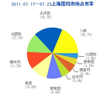 團購業“新貴”滿堂網正在迅速崛起