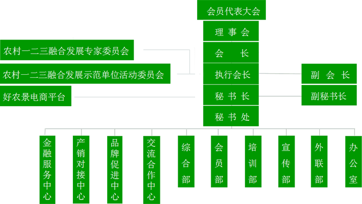 中國蔬菜流通協會一二三產業融合發展分會