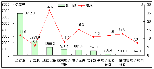 2011年各行業出口情況對比