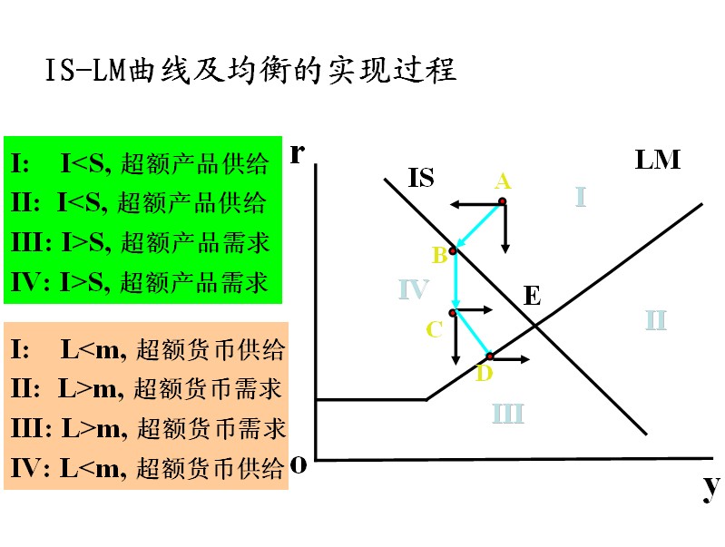 IS—LM曲線