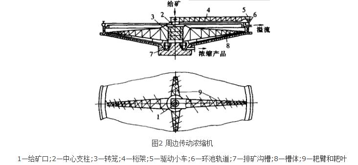 耙式濃縮機