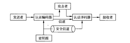 訊息認證系統模型.jpg