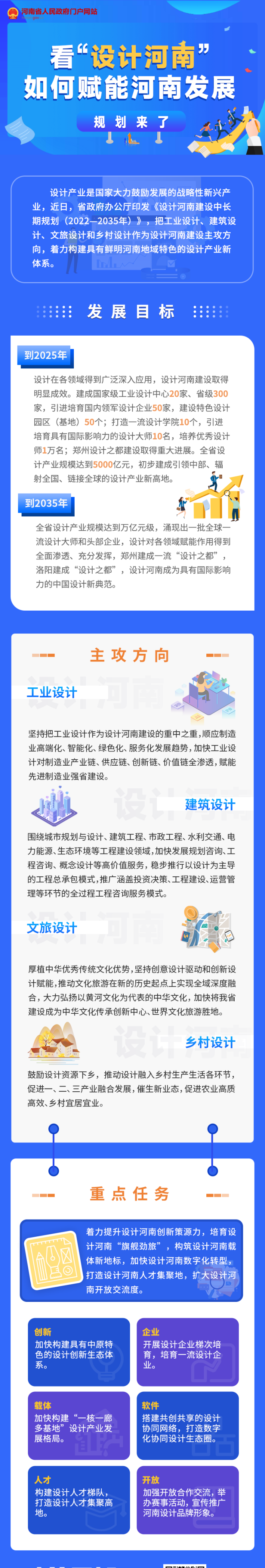 河南省人民政府辦公廳關於印發設計河南建設中長期規劃（2022—2035年）和設計河南建設行動方案（2022—2025年）的通知