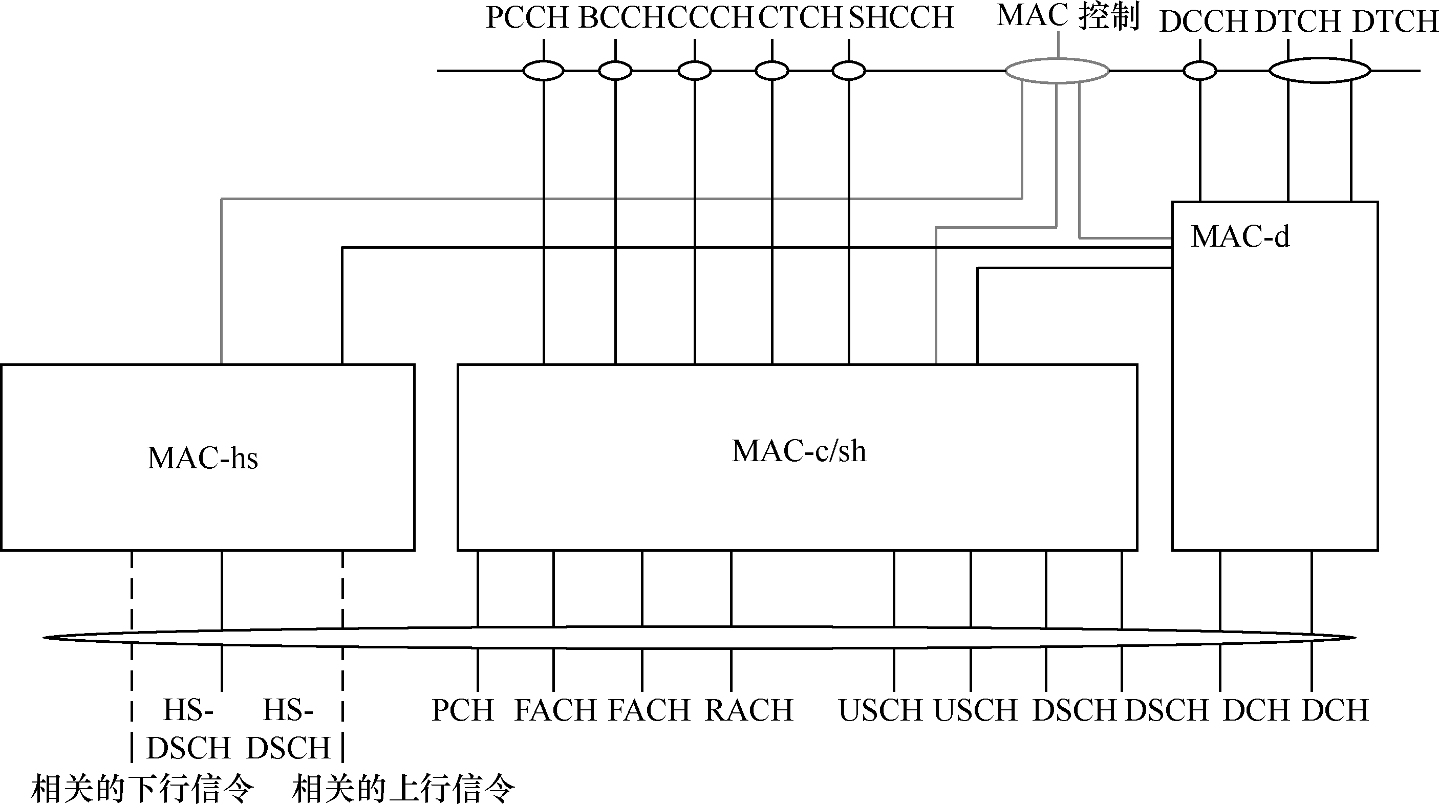 TD-HSDPA基本結構