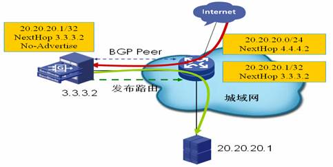 流量牽引示意圖